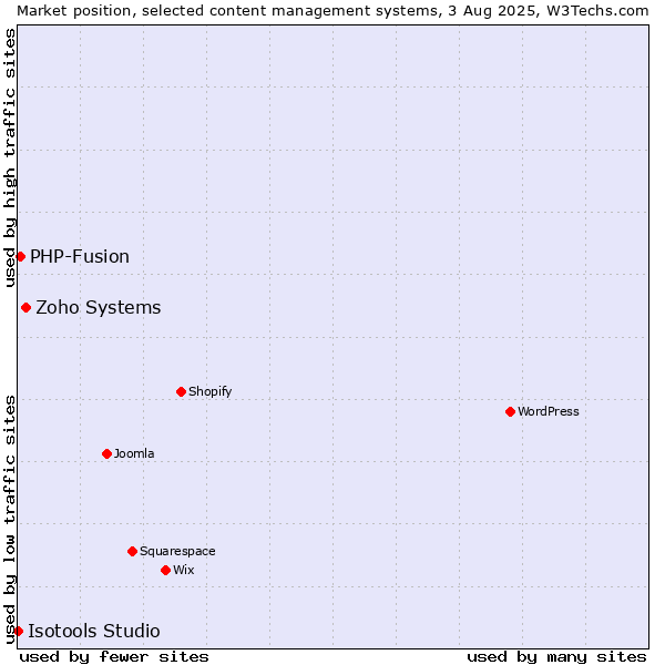 Market position of Zoho Systems vs. PHP-Fusion vs. Isotools Studio