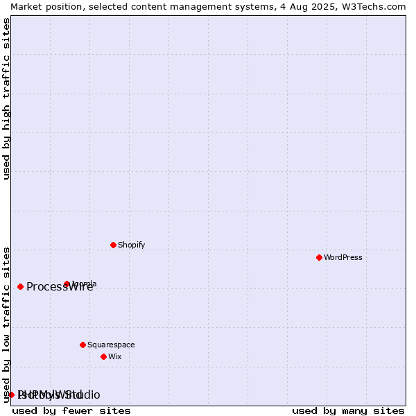 Market position of ProcessWire vs. PHPMyWind vs. Isotools Studio
