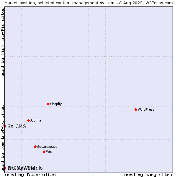 Market position of PHPMyWind vs. SX CMS vs. Isotools Studio
