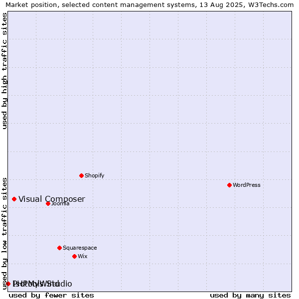 Market position of Visual Composer vs. PHPMyWind vs. Isotools Studio