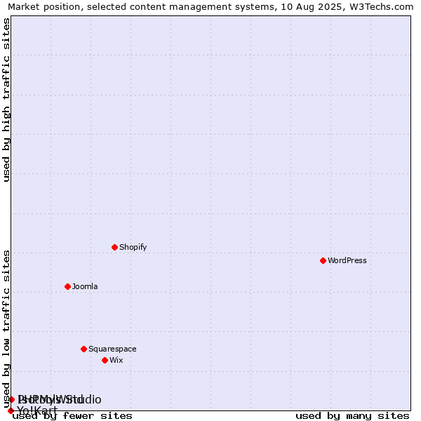 Market position of PHPMyWind vs. Isotools Studio vs. Yo!Kart