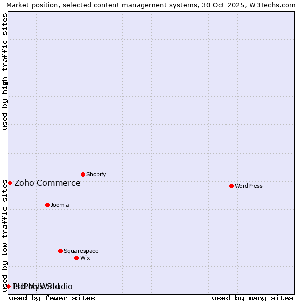 Market position of Zoho Commerce vs. PHPMyWind vs. Isotools Studio