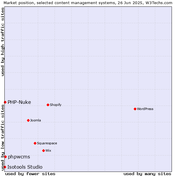 Market position of phpwcms vs. PHP-Nuke vs. Isotools Studio