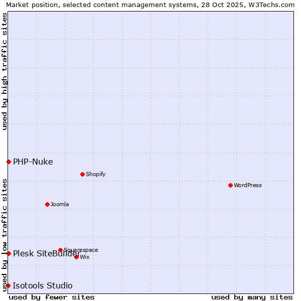 Market position of PHP-Nuke vs. Plesk SiteBuilder vs. Isotools Studio