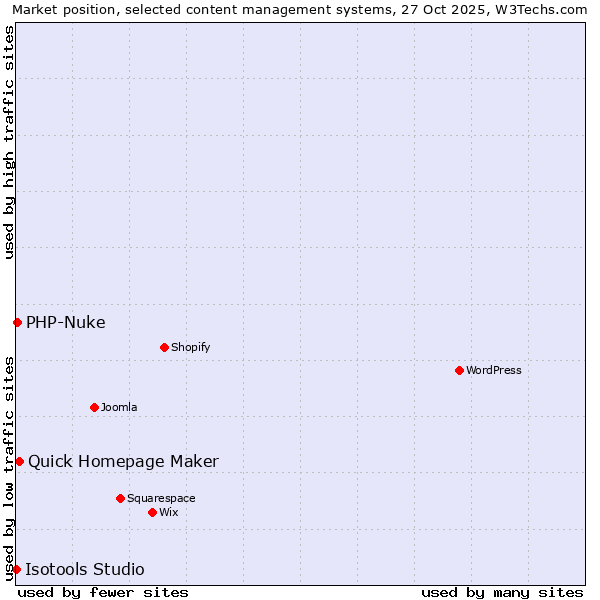 Market position of Quick Homepage Maker vs. PHP-Nuke vs. Isotools Studio