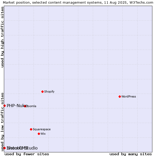 Market position of PHP-Nuke vs. ShoutCMS vs. Isotools Studio