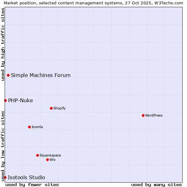 Market position of Simple Machines Forum vs. PHP-Nuke vs. Isotools Studio