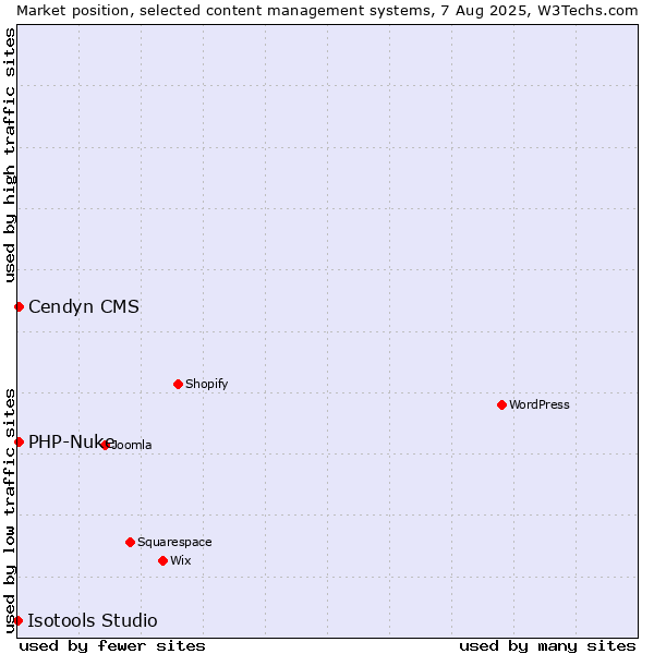 Market position of PHP-Nuke vs. Cendyn CMS vs. Isotools Studio