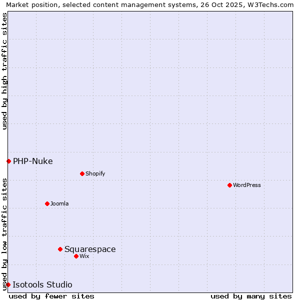Market position of Squarespace vs. PHP-Nuke vs. Isotools Studio