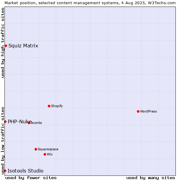 Market position of Squiz Matrix vs. PHP-Nuke vs. Isotools Studio