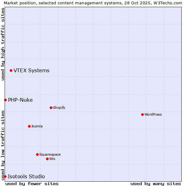 Market position of VTEX Systems vs. PHP-Nuke vs. Isotools Studio