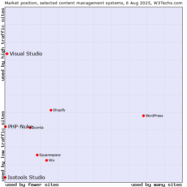 Market position of Visual Studio vs. PHP-Nuke vs. Isotools Studio