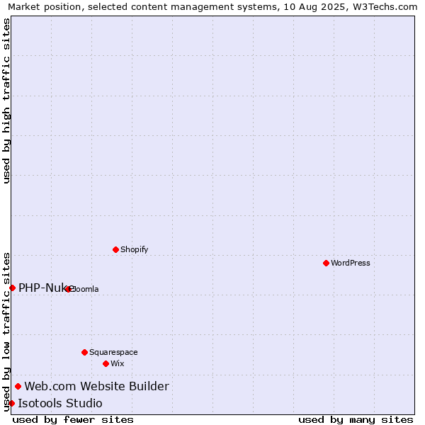 Market position of Web.com Website Builder vs. PHP-Nuke vs. Isotools Studio