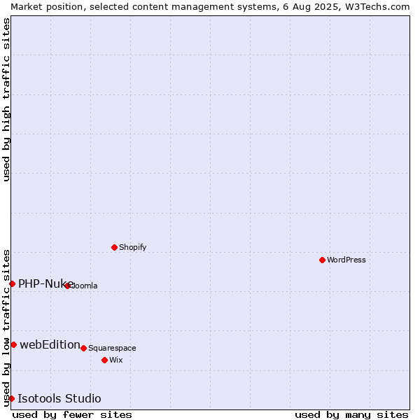 Market position of webEdition vs. PHP-Nuke vs. Isotools Studio