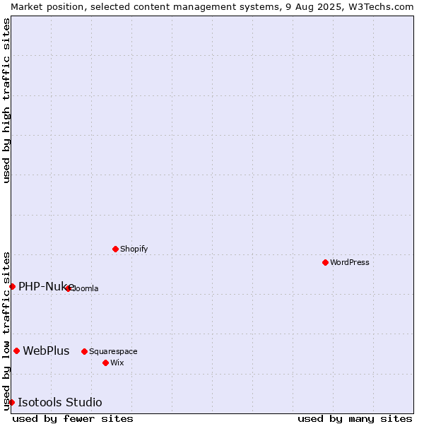 Market position of WebPlus vs. PHP-Nuke vs. Isotools Studio