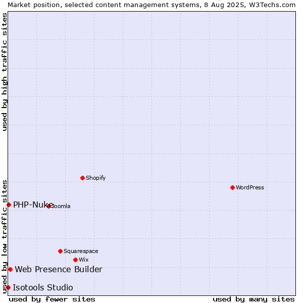 Market position of Web Presence Builder vs. PHP-Nuke vs. Isotools Studio