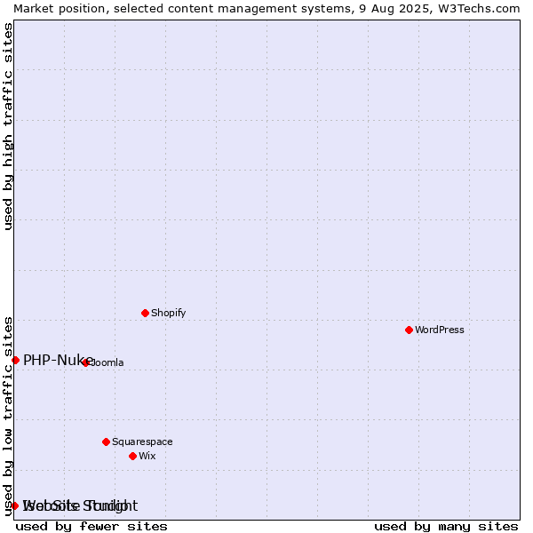 Market position of PHP-Nuke vs. Isotools Studio vs. WebSite Tonight