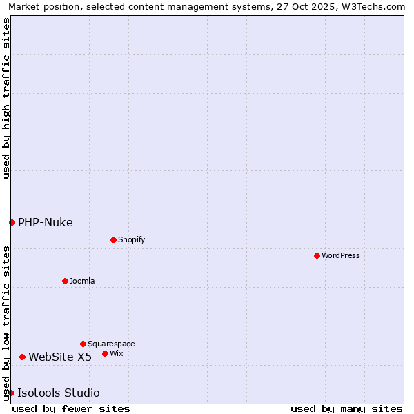 Market position of WebSite X5 vs. PHP-Nuke vs. Isotools Studio