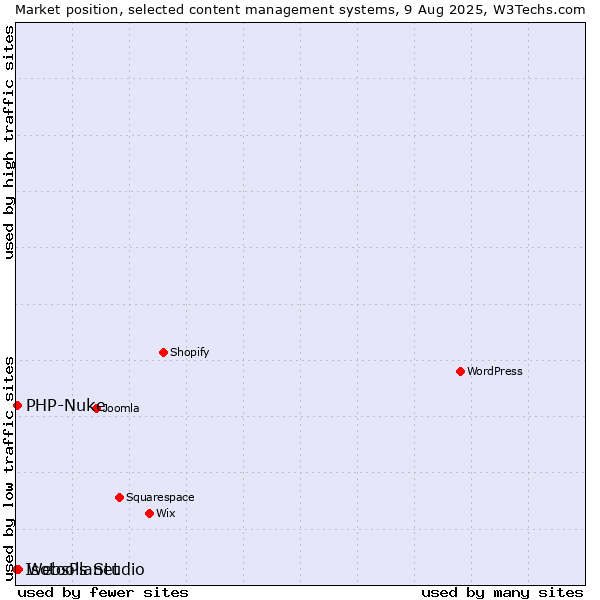 Market position of WebsPlanet vs. PHP-Nuke vs. Isotools Studio