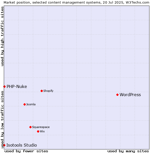 Market position of WordPress vs. PHP-Nuke vs. Isotools Studio