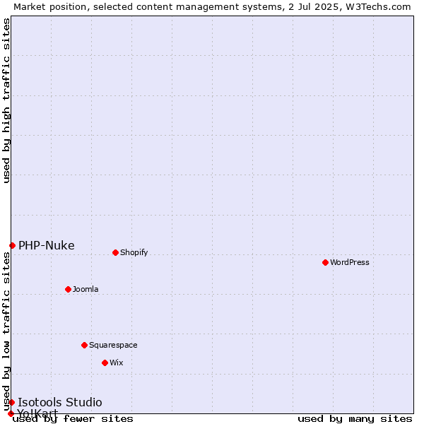 Market position of PHP-Nuke vs. Isotools Studio vs. Yo!Kart