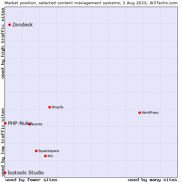 Market position of Zendesk vs. PHP-Nuke vs. Isotools Studio