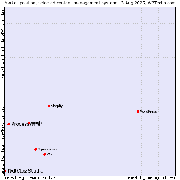 Market position of ProcessWire vs. PHPVibe vs. Isotools Studio