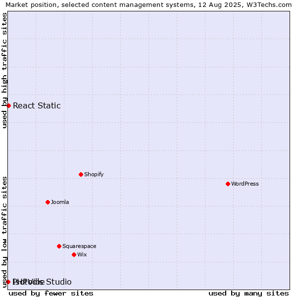 Market position of React Static vs. PHPVibe vs. Isotools Studio