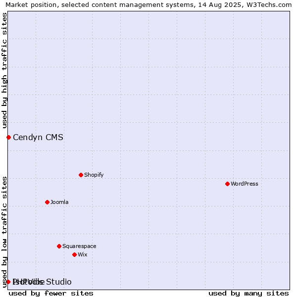 Market position of Cendyn CMS vs. PHPVibe vs. Isotools Studio