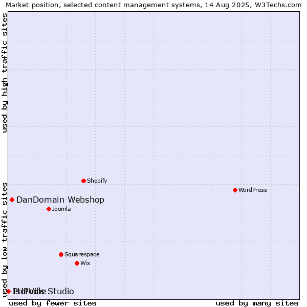 Market position of DanDomain Webshop vs. PHPVibe vs. Isotools Studio