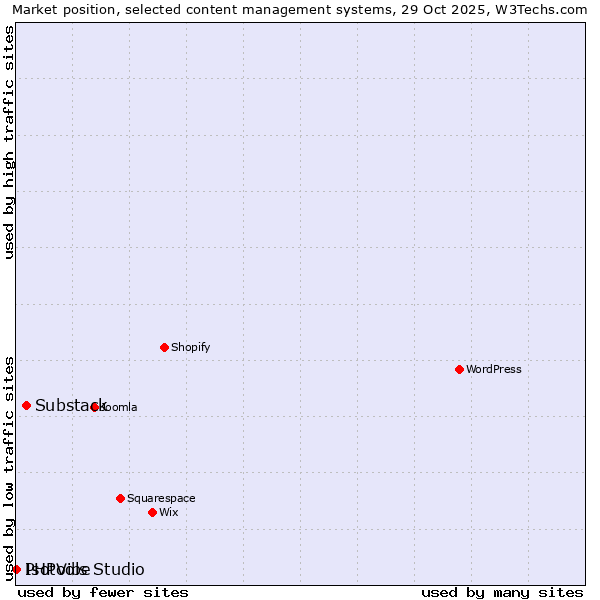 Market position of Substack vs. PHPVibe vs. Isotools Studio