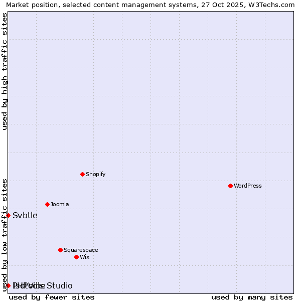 Market position of Svbtle vs. PHPVibe vs. Isotools Studio