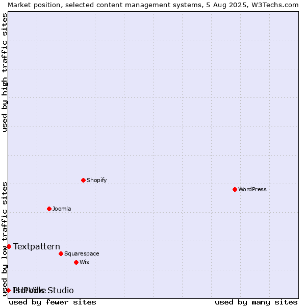 Market position of Textpattern vs. PHPVibe vs. Isotools Studio
