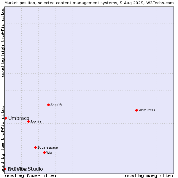 Market position of Umbraco vs. PHPVibe vs. Isotools Studio