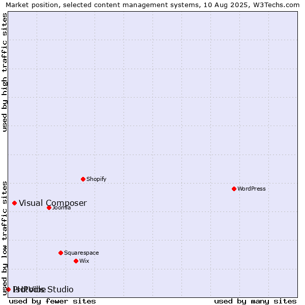 Market position of Visual Composer vs. PHPVibe vs. Isotools Studio