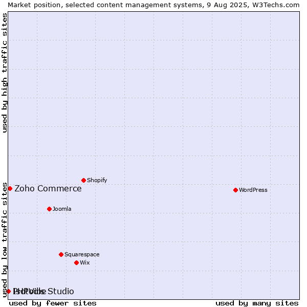 Market position of Zoho Commerce vs. PHPVibe vs. Isotools Studio