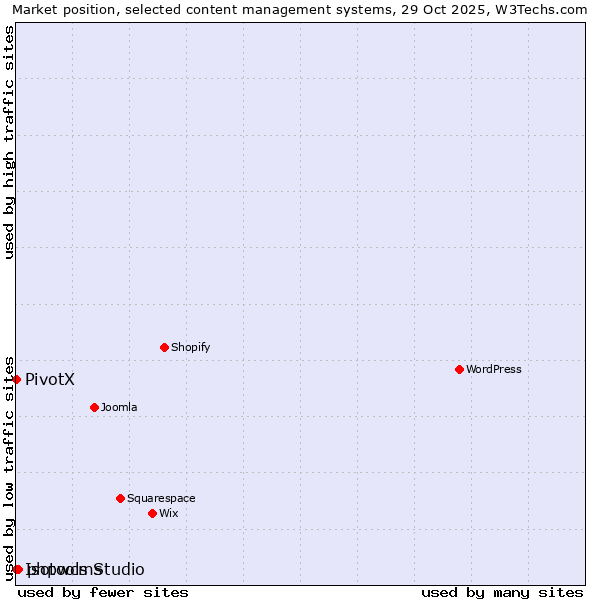 Market position of phpwcms vs. PivotX vs. Isotools Studio