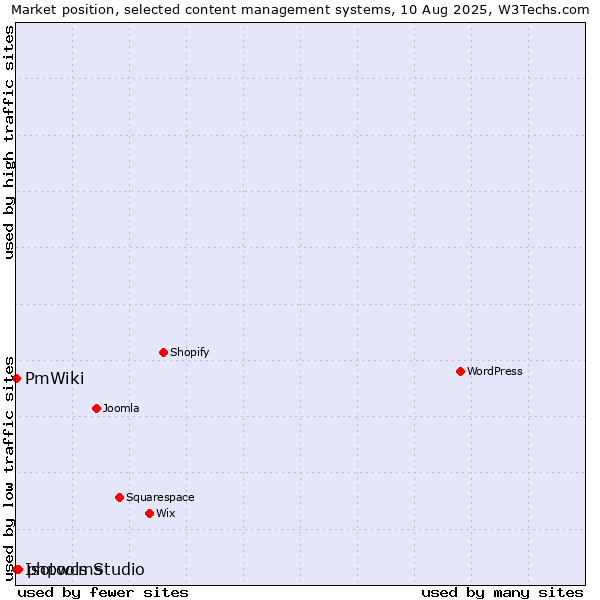 Market position of phpwcms vs. PmWiki vs. Isotools Studio