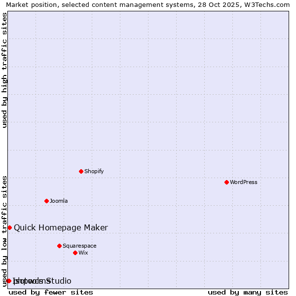 Market position of Quick Homepage Maker vs. phpwcms vs. Isotools Studio
