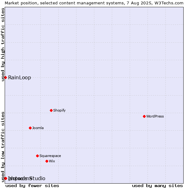 Market position of phpwcms vs. RainLoop vs. Isotools Studio