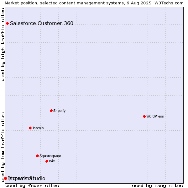Market position of Salesforce Customer 360 vs. phpwcms vs. Isotools Studio