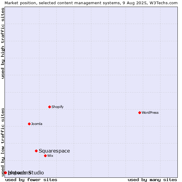 Market position of Squarespace vs. phpwcms vs. Isotools Studio