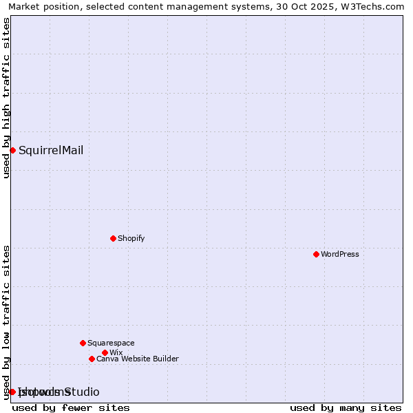 Market position of phpwcms vs. SquirrelMail vs. Isotools Studio