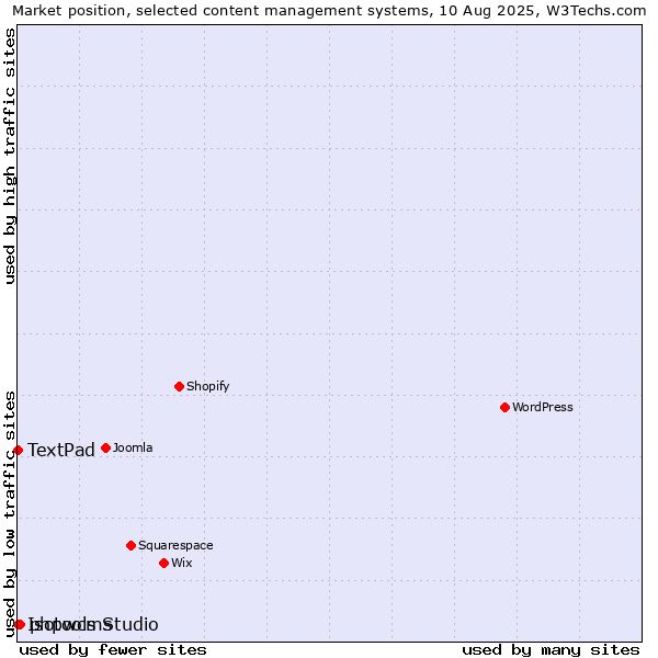 Market position of phpwcms vs. TextPad vs. Isotools Studio