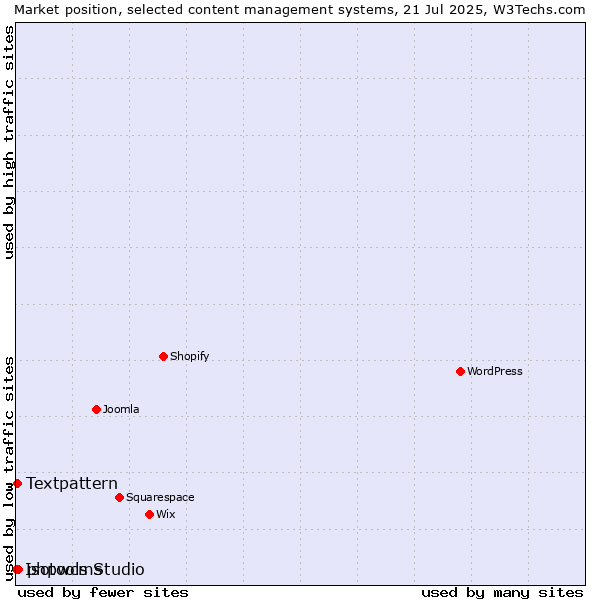 Market position of phpwcms vs. Textpattern vs. Isotools Studio
