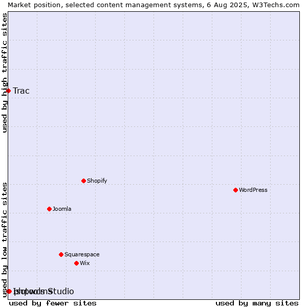Market position of phpwcms vs. Trac vs. Isotools Studio