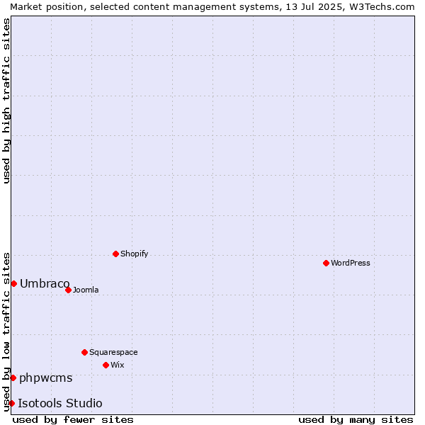 Market position of Umbraco vs. phpwcms vs. Isotools Studio