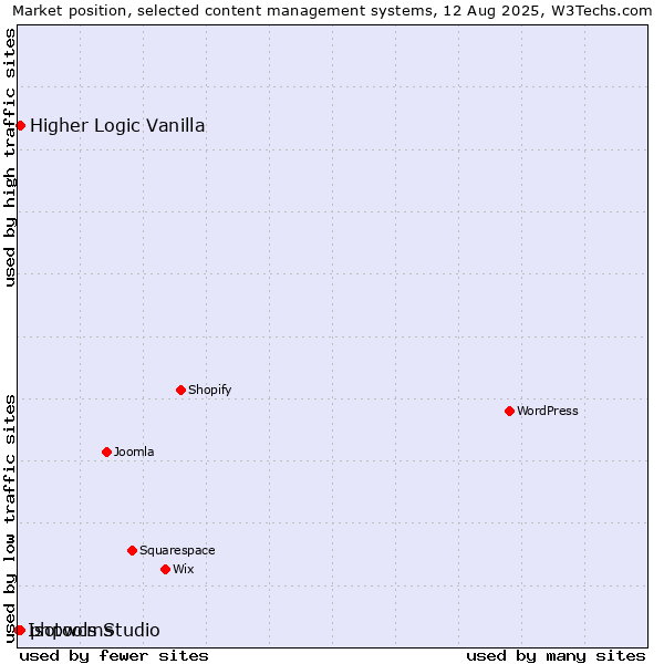 Market position of Higher Logic Vanilla vs. phpwcms vs. Isotools Studio