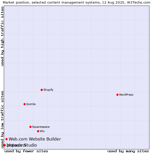 Market position of Web.com Website Builder vs. phpwcms vs. Isotools Studio