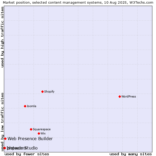 Market position of Web Presence Builder vs. phpwcms vs. Isotools Studio